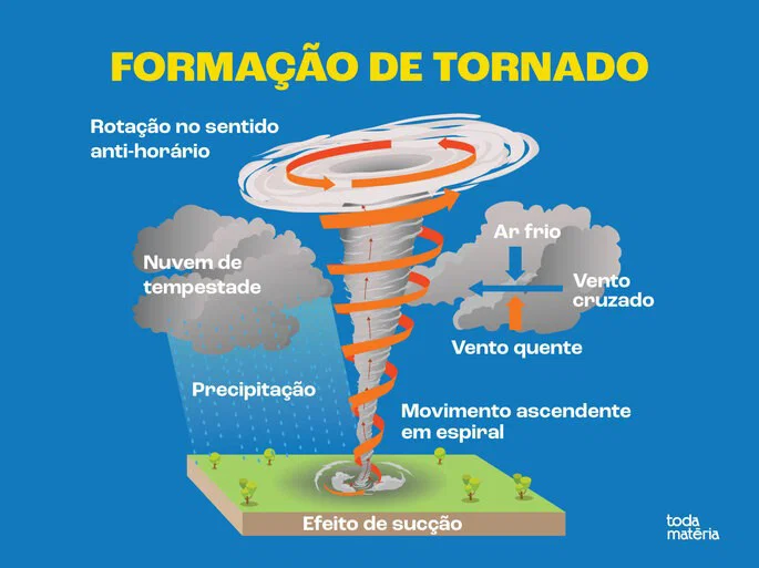 Diagrama da formação de um tornado